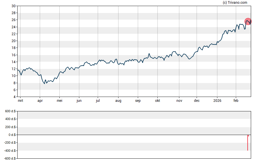 Grafiek Constellium SE