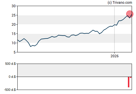 Grafiek Constellium SE
