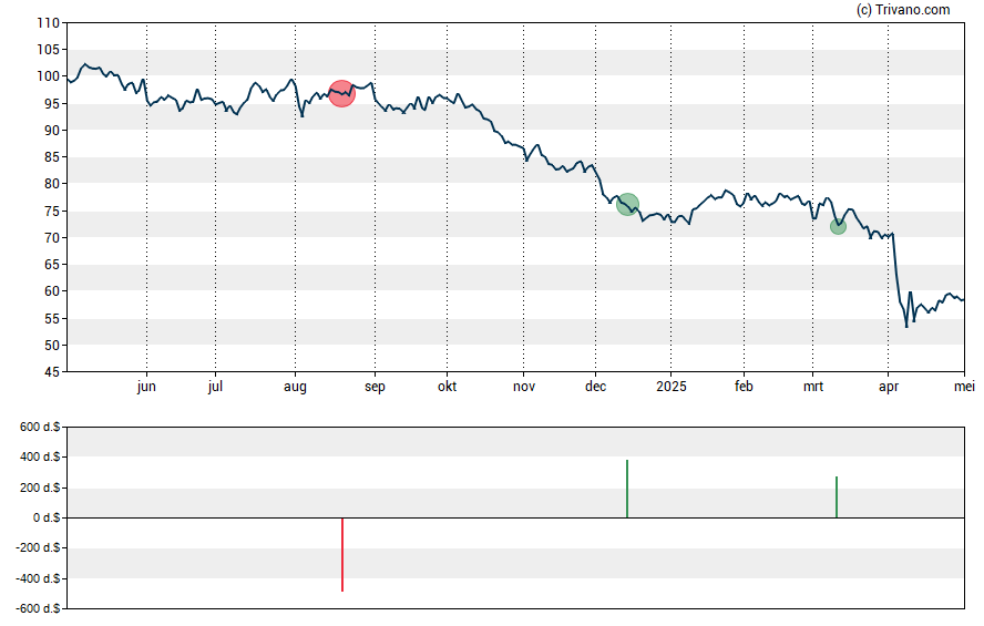 Grafiek LyondellBasell Industries NV