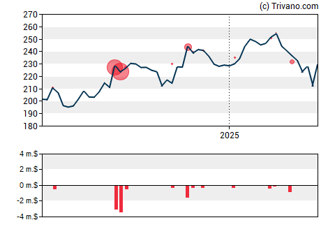 Grafiek Laboratory Corp. Of America Holdings