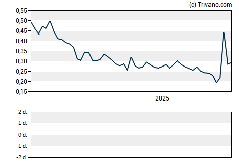 Grafiek Northwest Biotherapeutics