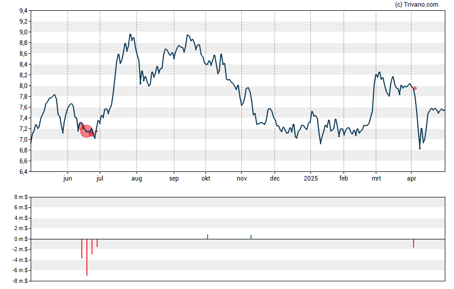 Grafiek Global Net Lease Inc