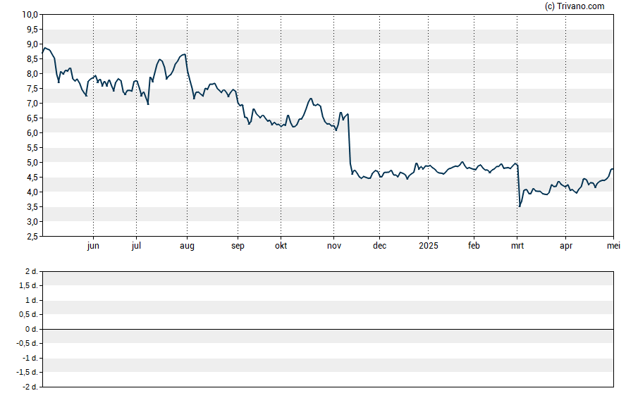 Grafiek James River Group Holdings Ltd