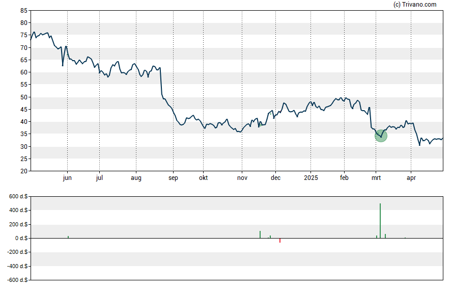 Grafiek Advance Auto Parts Inc