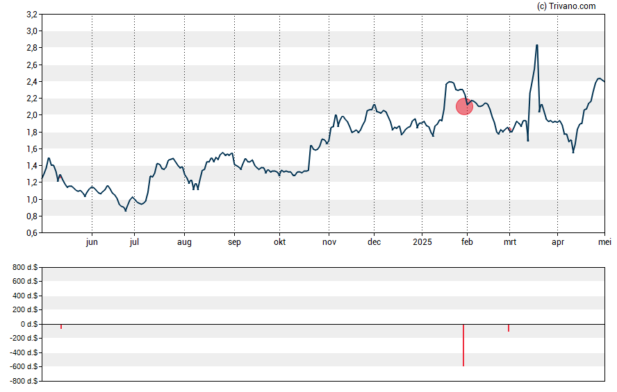 Grafiek Akebia Therapeutics Inc.