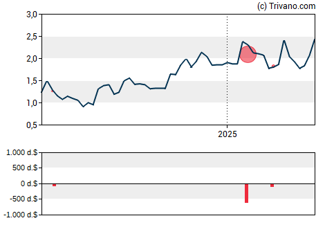 Grafiek Akebia Therapeutics Inc.