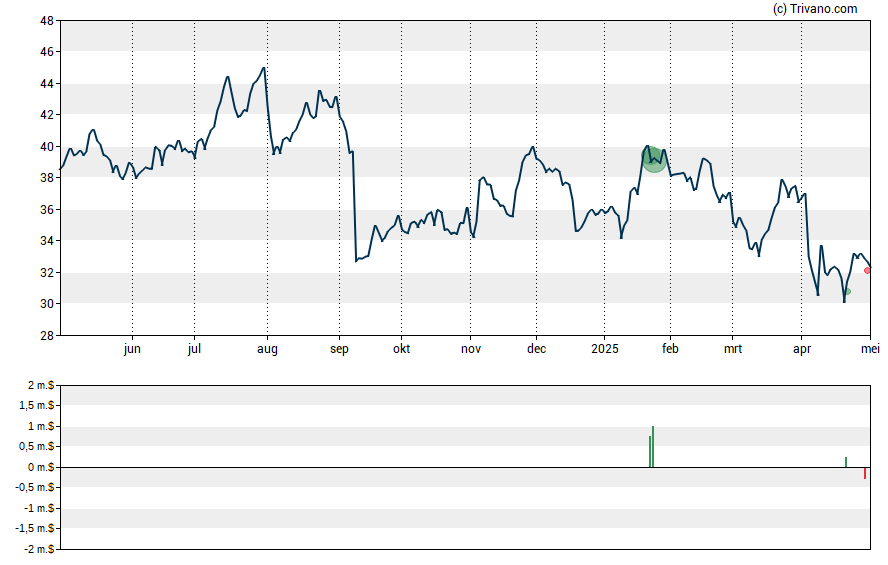 Grafiek Ally Financial Inc