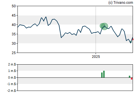 Grafiek Ally Financial Inc