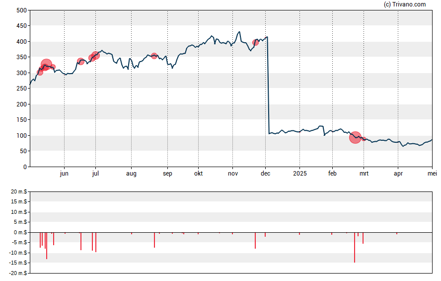 Grafiek Arista Networks Inc