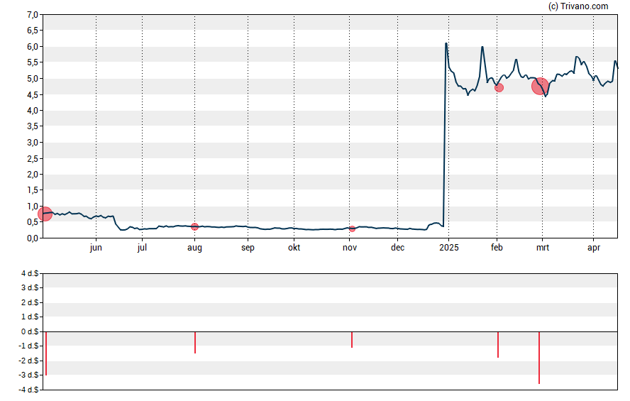 Grafiek Cara Therapeutics Inc