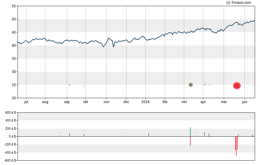 Grafiek General American Investors Co., Inc.