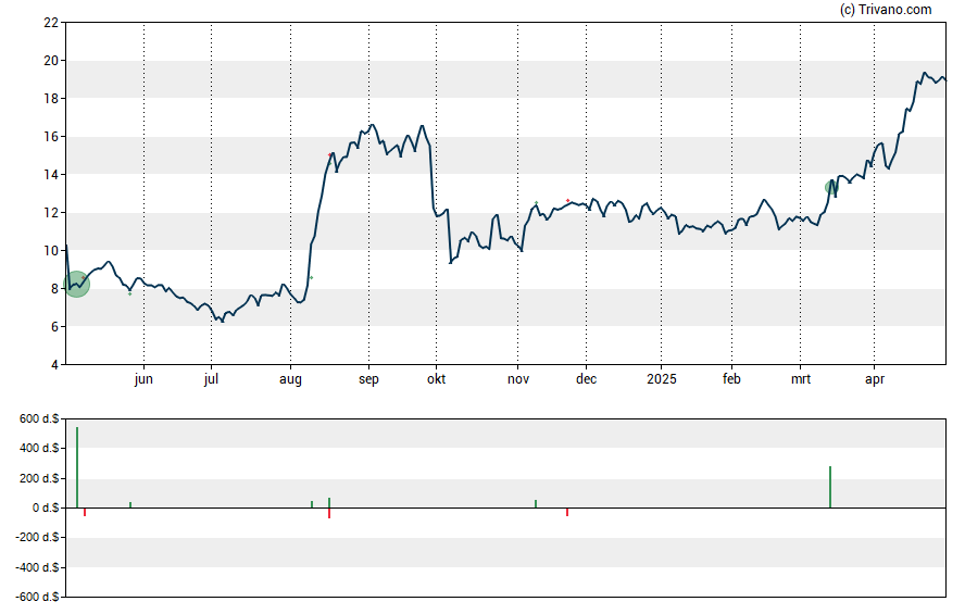 Grafiek Heritage Insurance Holdings Inc.