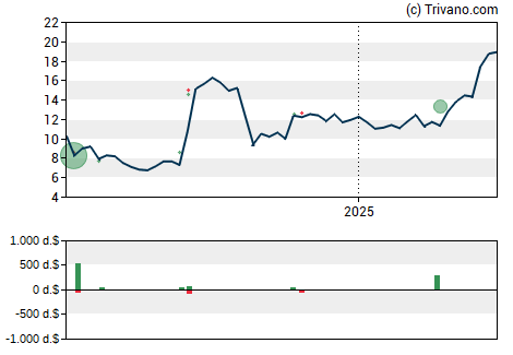 Grafiek Heritage Insurance Holdings Inc.