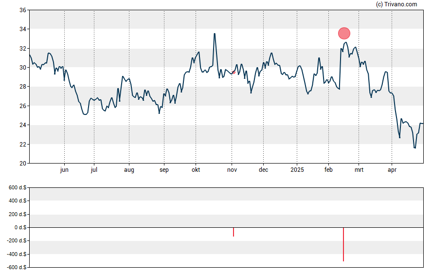 Grafiek Iridium Communications Inc