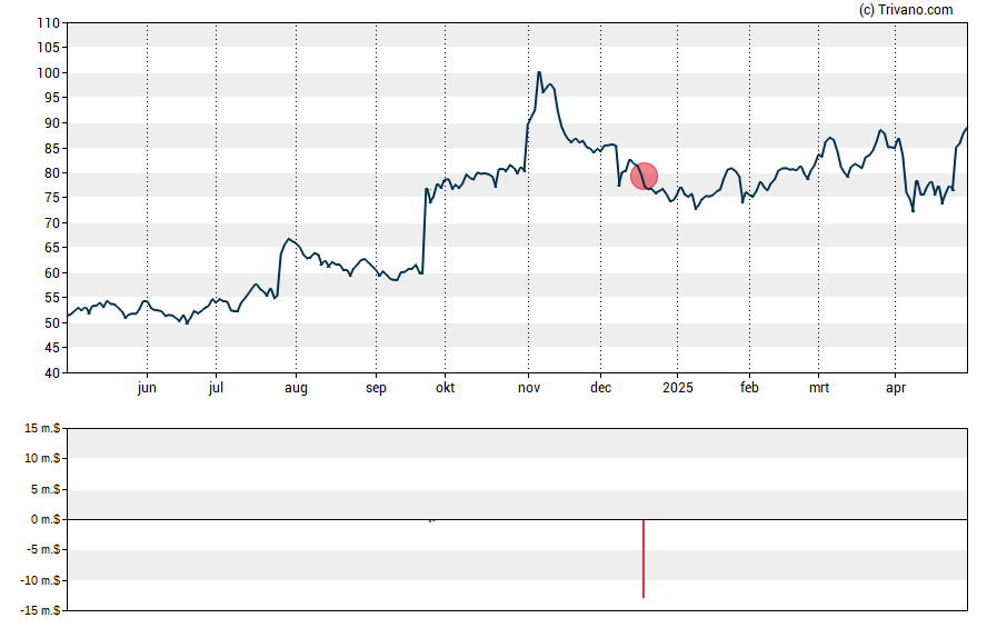 Grafiek Liberty Broadband Corp