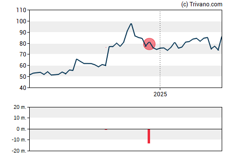 Grafiek Liberty Broadband Corp