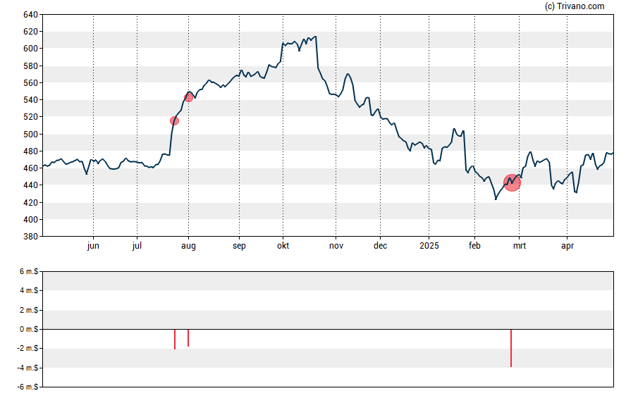 Grafiek Lockheed Martin Corp.