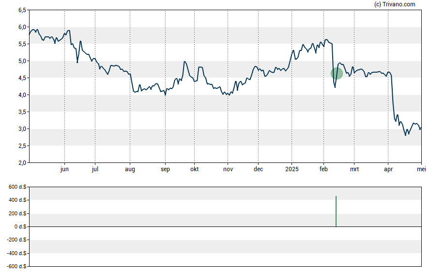 Grafiek NGL Energy Partners LP