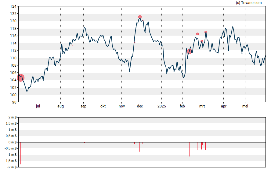 Grafiek Post Holdings Inc