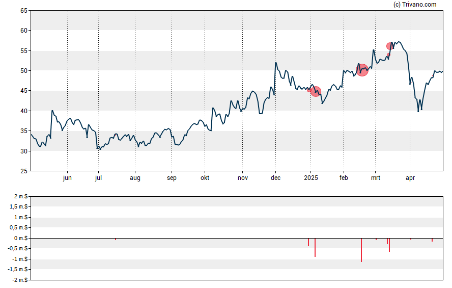 Grafiek PTC Therapeutics Inc