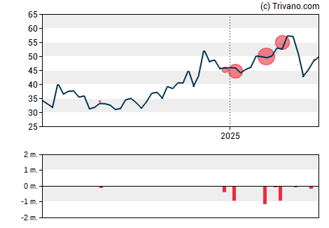 Grafiek PTC Therapeutics Inc