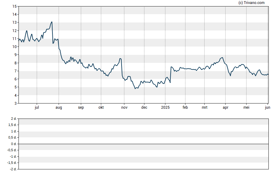 Grafiek Sage Therapeutics Inc