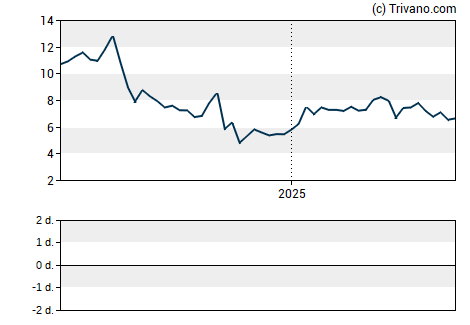 Grafiek Sage Therapeutics Inc