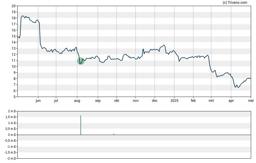 Grafiek AMBAC Financial Group Inc.