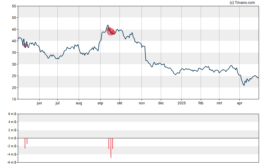 Grafiek A-Mark Precious Metals Inc