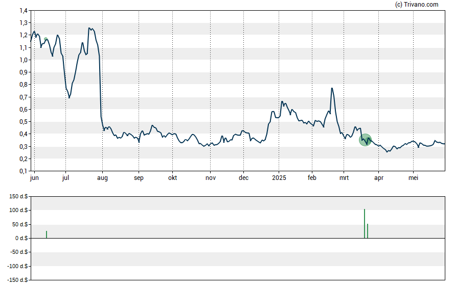 Grafiek FibroGen Inc