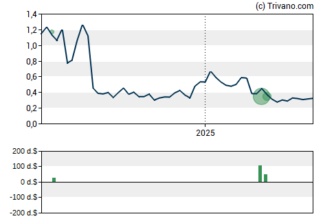 Grafiek FibroGen Inc