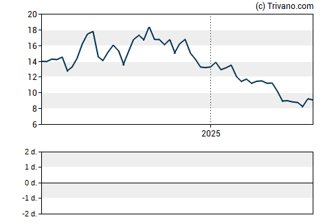 Grafiek Lands' End, Inc.