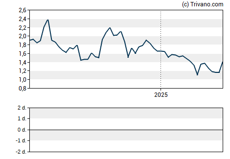 Grafiek Kirkland's Inc