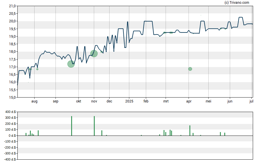 Grafiek Peoples Financial Corp (Mississippi)