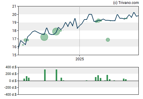 Grafiek Peoples Financial Corp (Mississippi)