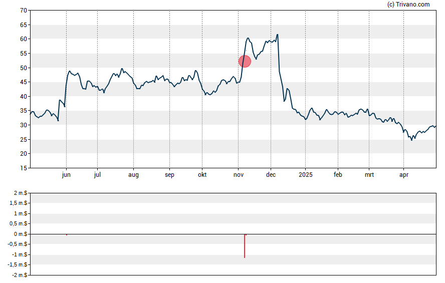 Grafiek Agios Pharmaceuticals Inc