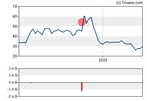 Grafiek Agios Pharmaceuticals Inc