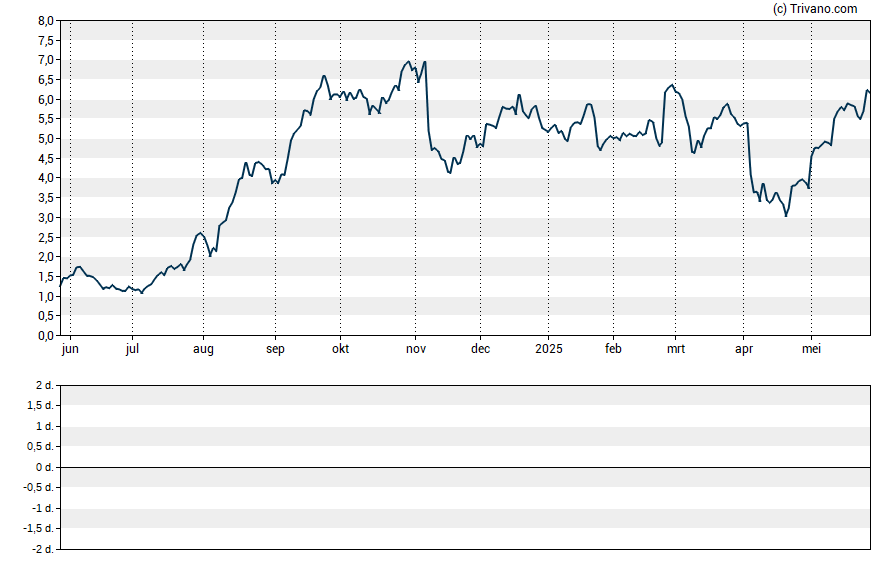 Grafiek CommScope Holding Company Inc