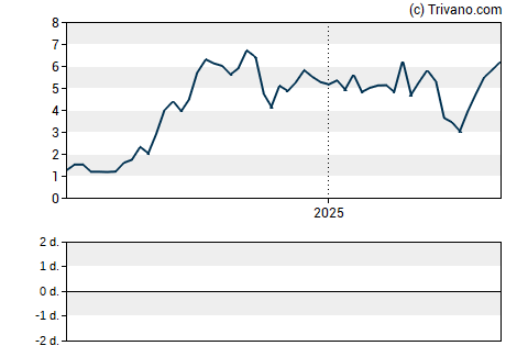 Grafiek CommScope Holding Company Inc