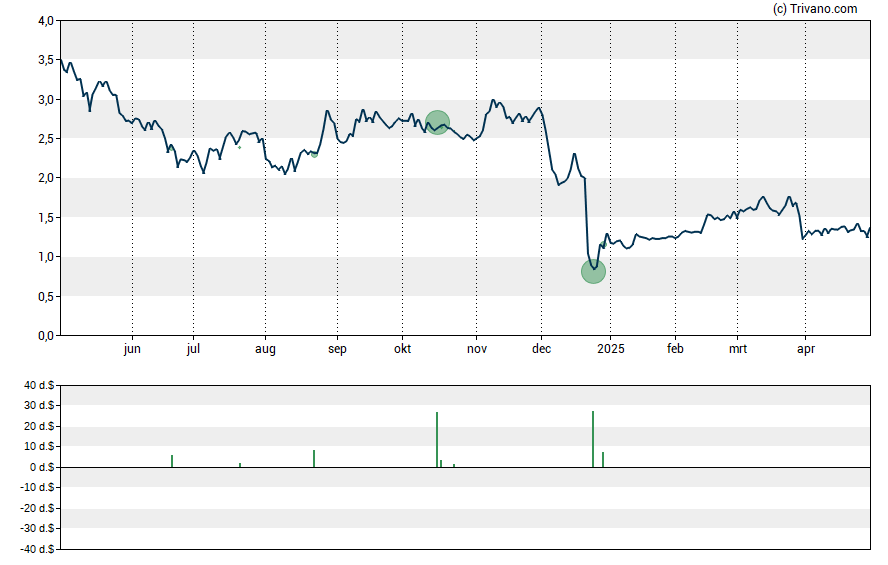 Grafiek Galectin Therapeutics Inc