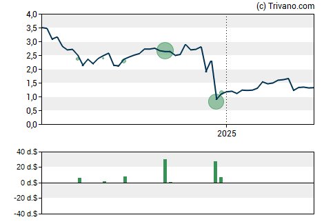 Grafiek Galectin Therapeutics Inc