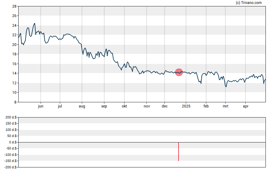 Grafiek Intergroup Corp.