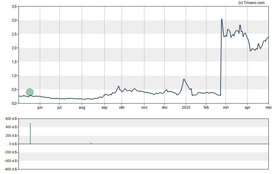 Grafiek Comstock Mining Inc