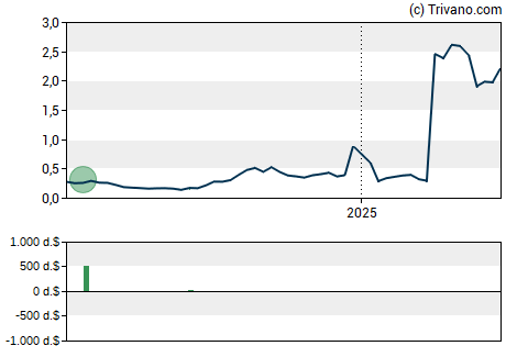 Grafiek Comstock Mining Inc