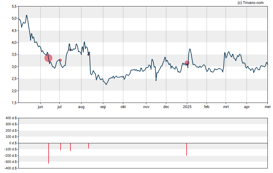 Grafiek Puma Biotechnology Inc