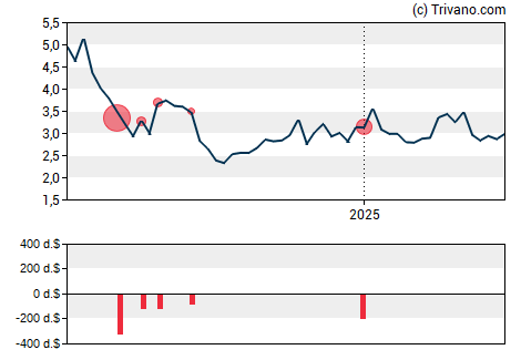 Grafiek Puma Biotechnology Inc