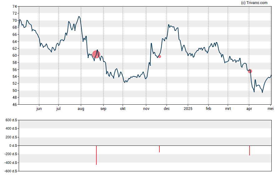 Grafiek Alarm.com Holdings Inc