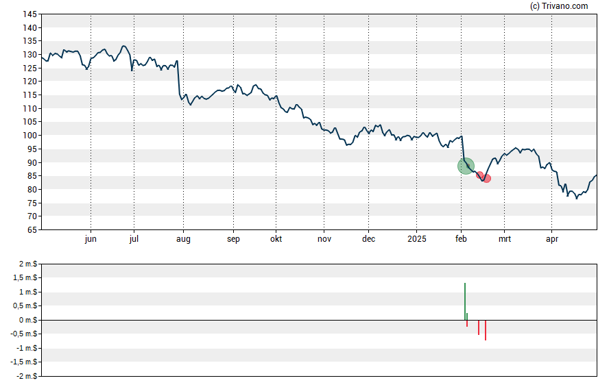 Grafiek Merck & Co., Inc.
