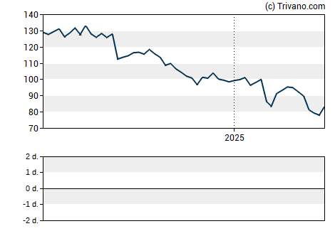 Grafiek Merck & Co., Inc.