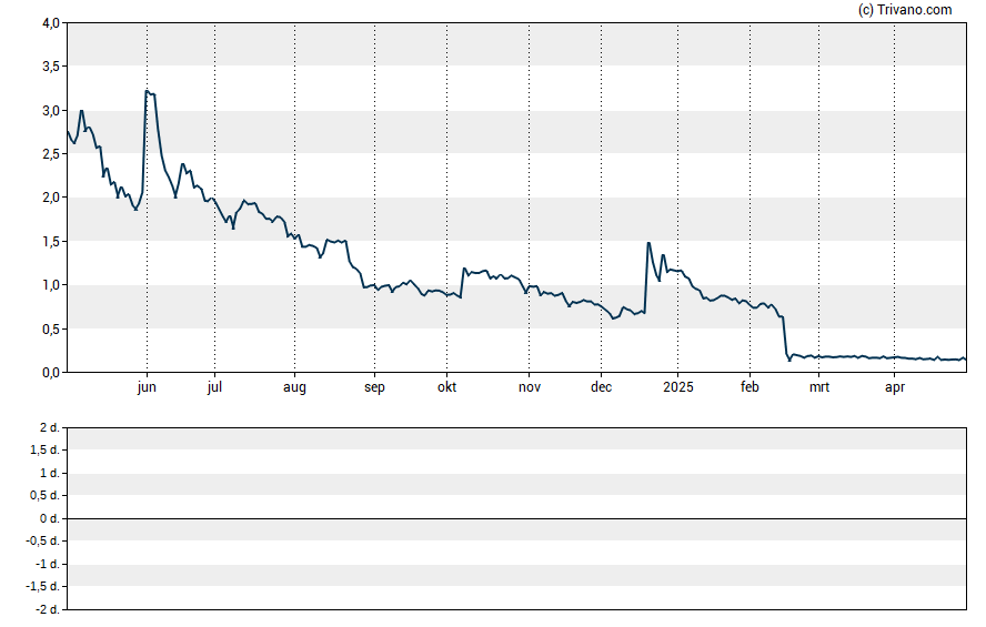 Grafiek Bio-Path Holdings Inc